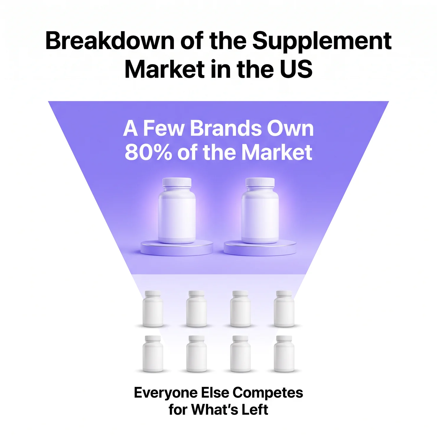 Breakdown of the US supplement market: a few brands own 80% of the market while everyone else competes for what is left