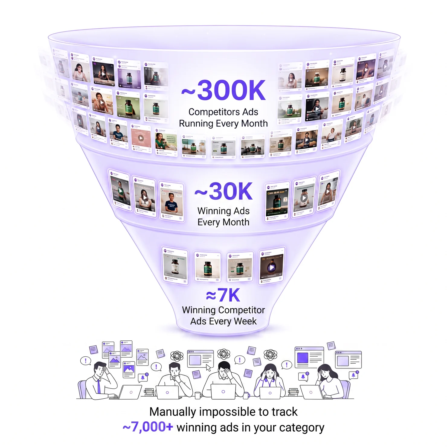 Funnel showing roughly 300,000 competitor ads running each month narrowing to about 7,000 winning ads every week, impossible to track manually