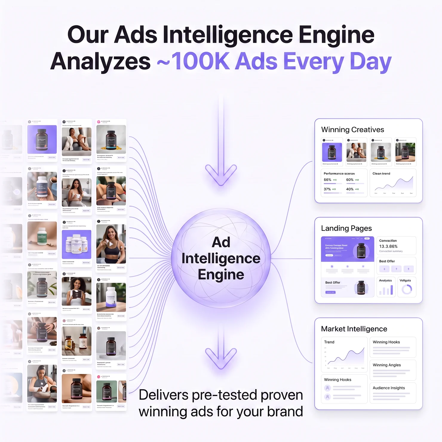 The Ad Intelligence Engine analyzes around 100,000 ads every day and delivers winning creatives, landing pages, and market intelligence