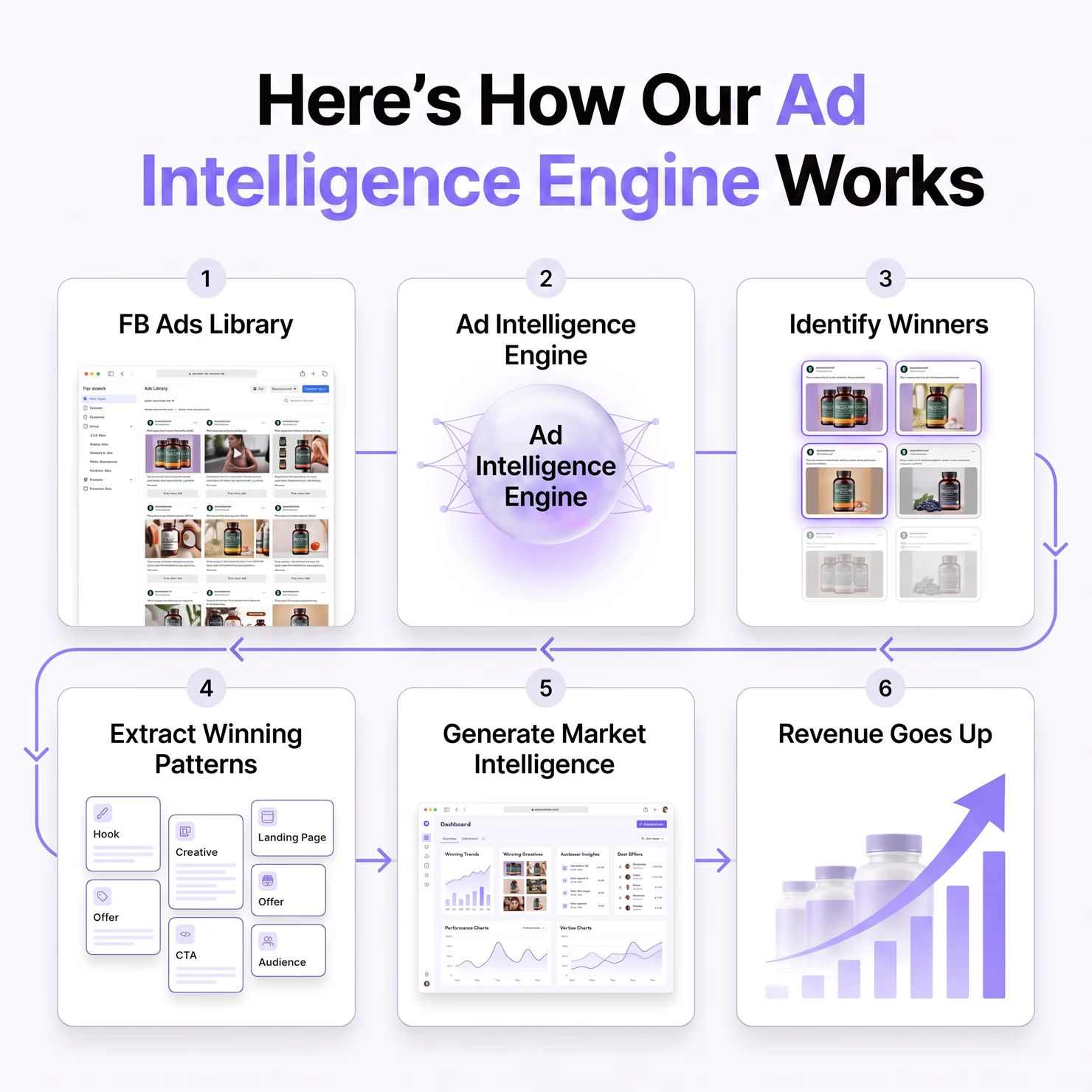 Six-step diagram showing how the Ad Intelligence Engine works: pulls from the Facebook Ads Library, identifies winners, extracts winning patterns, generates market intelligence, and grows revenue