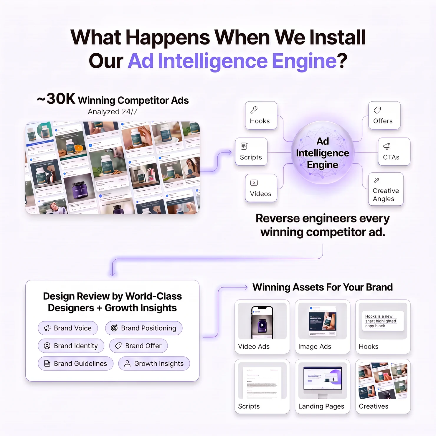 Diagram of what happens when the Ad Intelligence Engine is installed: around 30,000 winning competitor ads analyzed 24/7, reverse engineered into hooks, offers, scripts, videos, CTAs and creative angles, then turned into finished assets for your brand