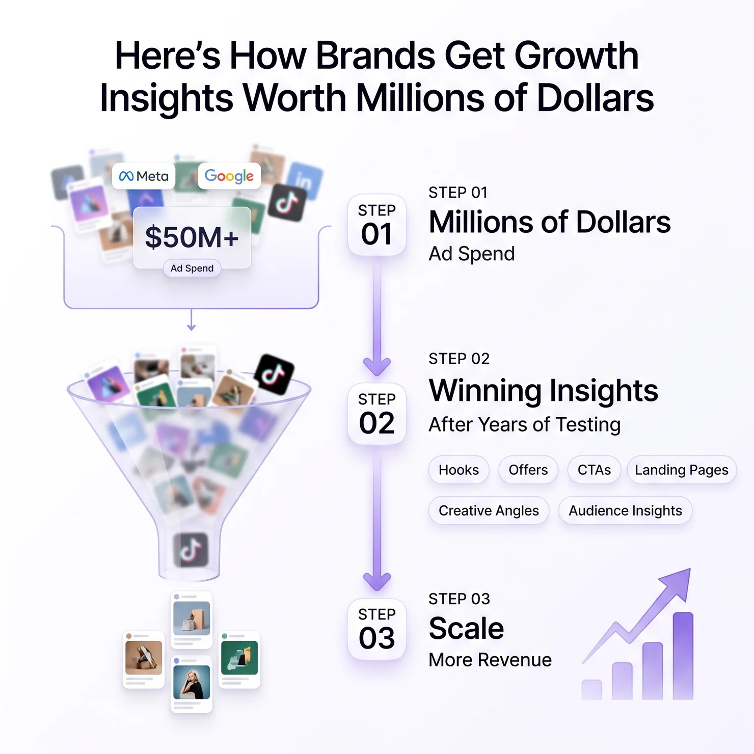 Three-step diagram showing how large brands turn over $50 million in ad spend across Meta, Google, TikTok and LinkedIn into winning insights on hooks, offers, CTAs, landing pages, creative angles and audiences, and then scale revenue