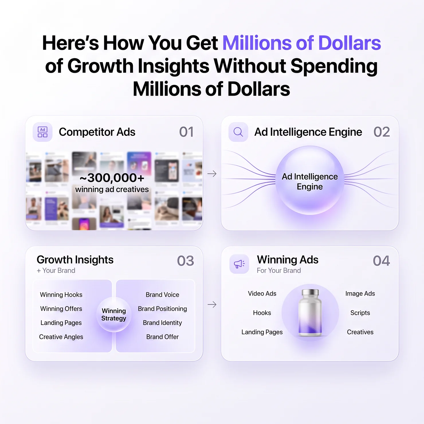 Four-panel diagram showing competitor ads flowing into the Ad Intelligence Engine, producing growth insights and brand strategy, and finishing as winning video ads, image ads, hooks, scripts, landing pages and creatives for your brand