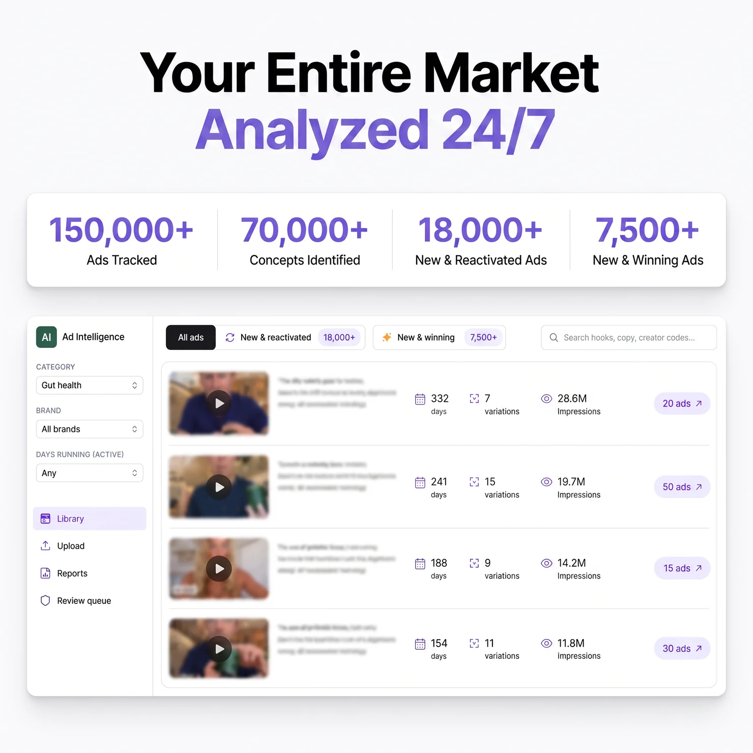 Ad Intelligence dashboard showing a market tracked around the clock, with over 150,000 ads tracked, 70,000 concepts identified, 18,000 new and reactivated ads and 7,500 new winning ads, alongside a library of competitor ads with days running, variations and impressions