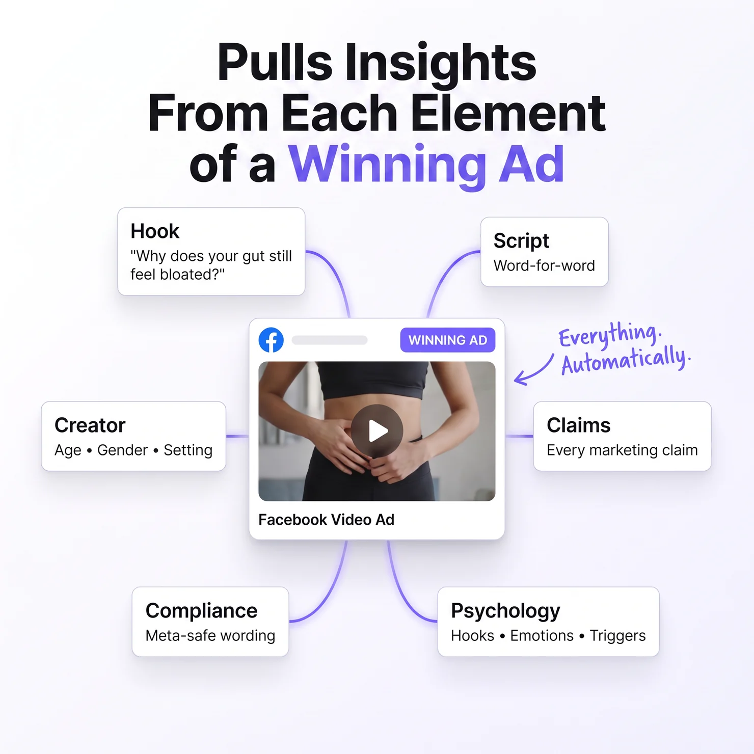 Breakdown of a single winning Facebook video ad into its hook, word-for-word script, marketing claims, creator profile, compliance wording and psychological triggers