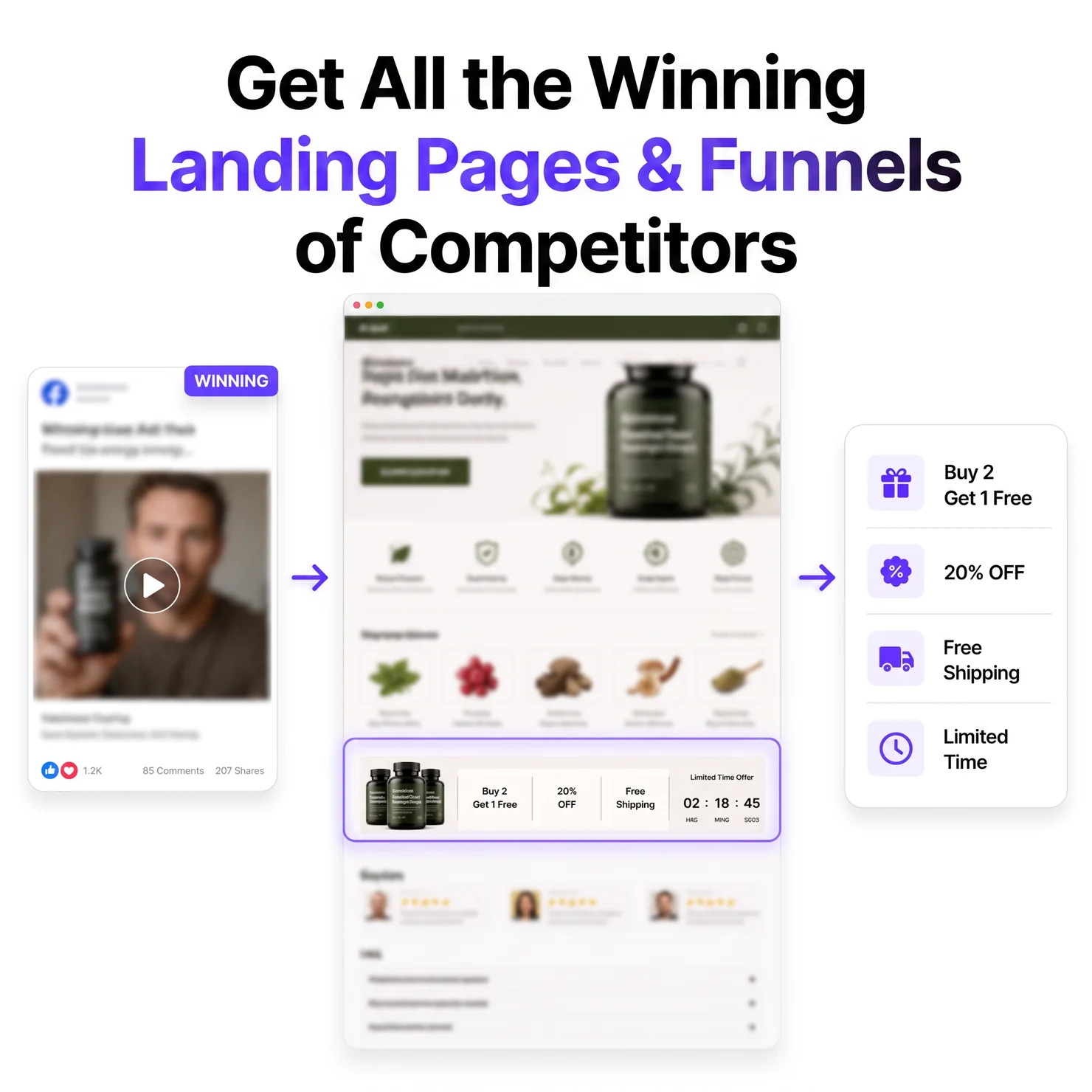 A winning competitor video ad traced through to its landing page and offer stack, showing buy two get one free, twenty percent off, free shipping and a limited time countdown