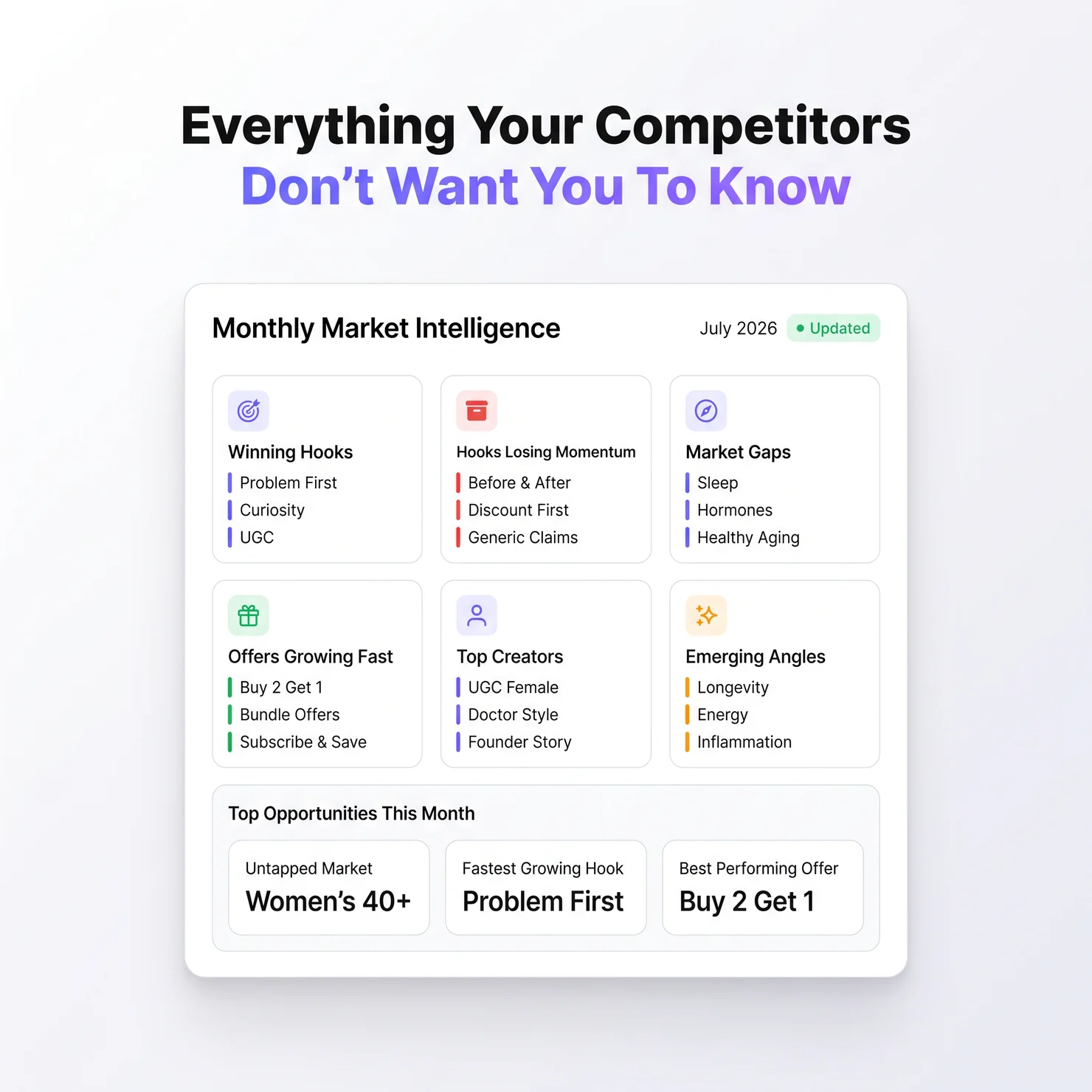 Monthly market intelligence report showing winning hooks, hooks losing momentum, market gaps, fast-growing offers, top creators, emerging angles, and the month's biggest opportunities