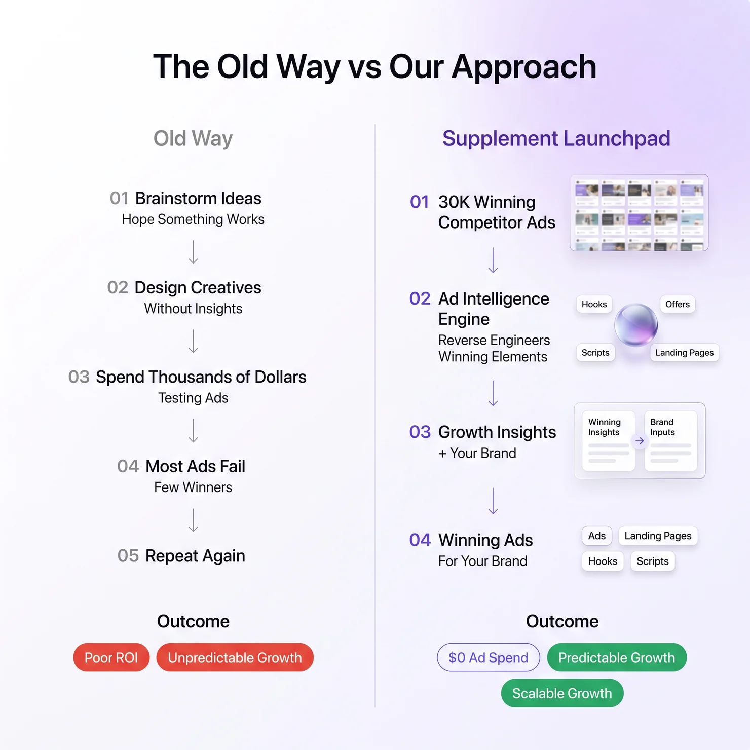 Side-by-side comparison of the old way, where agencies brainstorm ideas, design creatives without insights, spend thousands testing and mostly fail, against the Supplement Launchpad approach, where winning competitor ads are reverse engineered into growth insights and finished winning ads for your brand